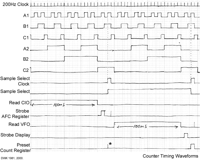 Timing Waveforms.