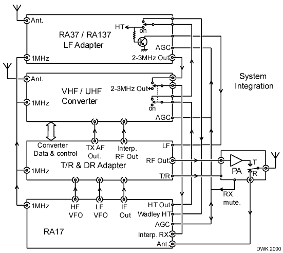 System Integration.