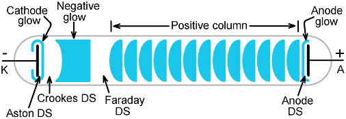 Low-pressure gas discharge structure