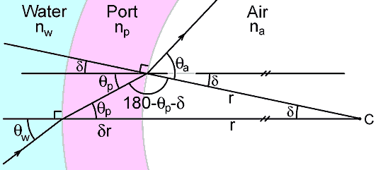 Dome port trigonometric identities