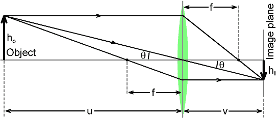 lens formula