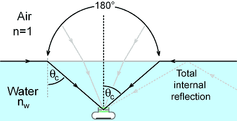 Snell's Window diagram
