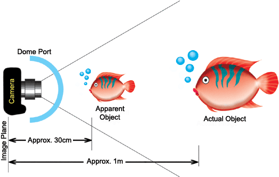 dome effect