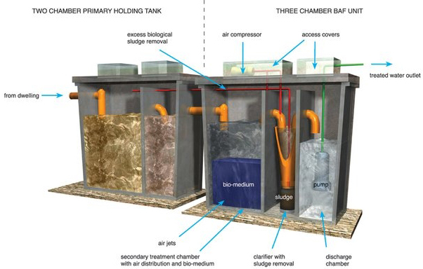 Oakstown BAF System